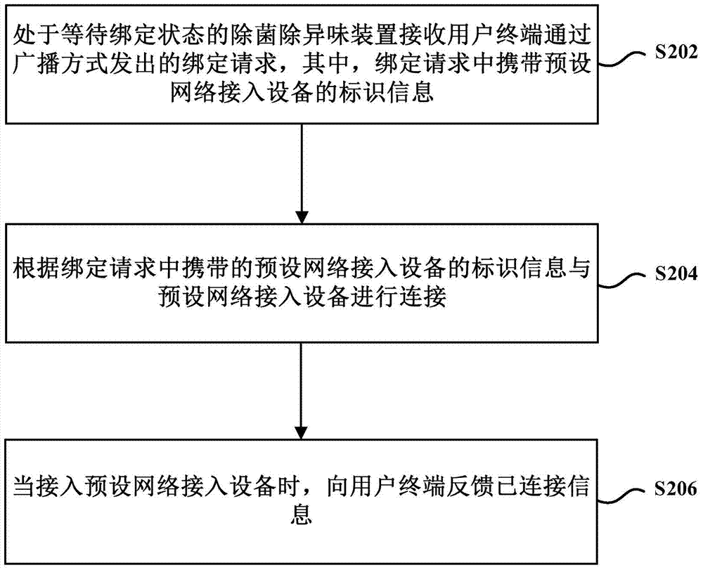Method and system for binding user terminal and deodorizing device