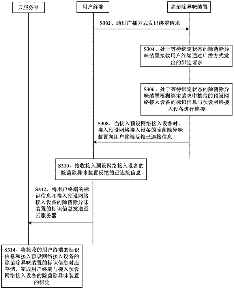 Method and system for binding user terminal and deodorizing device