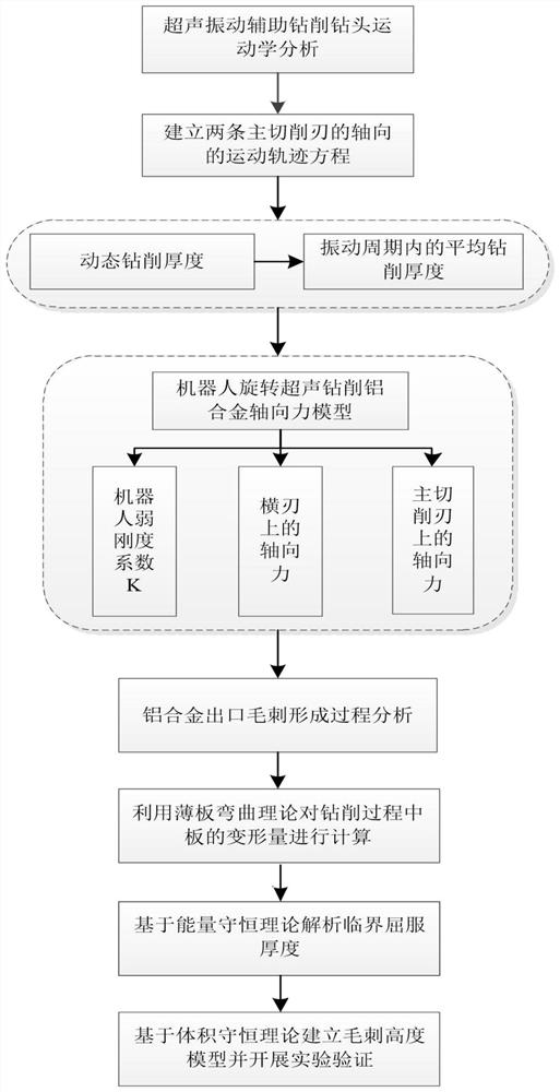 A method for predicting the exit burr height of robotic rotary ultrasonic drilling cfrp/aluminum alloy laminated structure