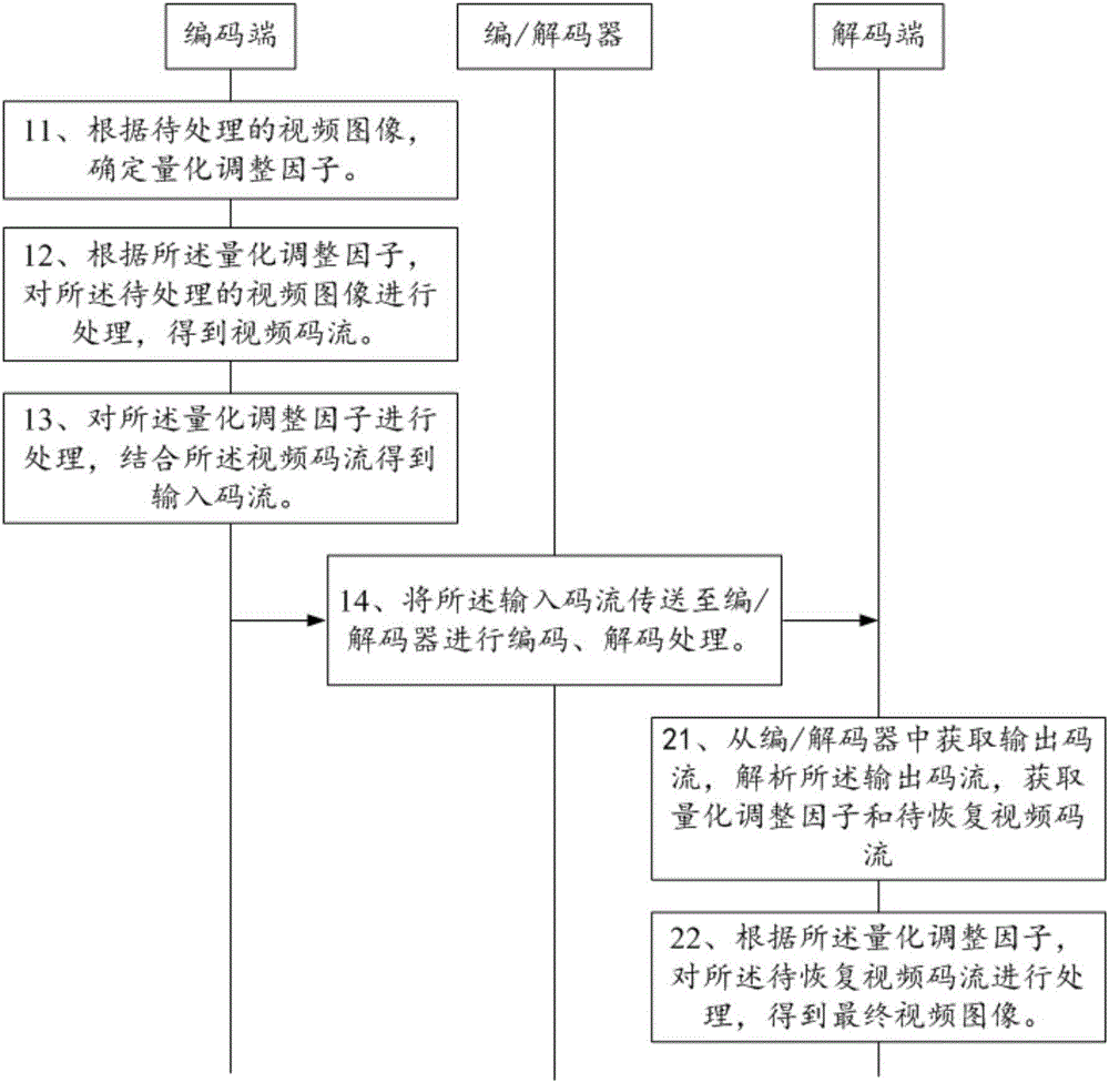 Video coding method based on self-adaptive perception quantization and video coding system thereof