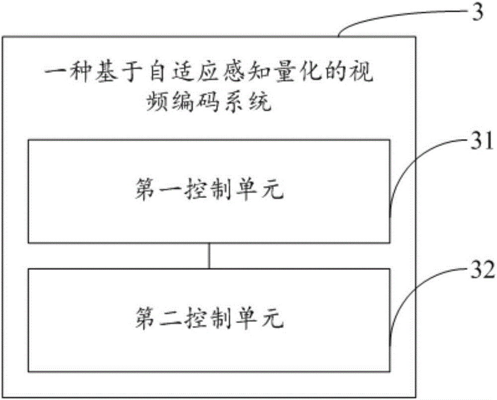 Video coding method based on self-adaptive perception quantization and video coding system thereof