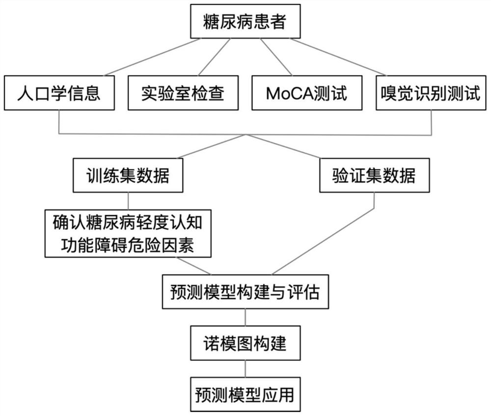 Prediction model for diabetic mild cognitive impairment and nomogram construction method