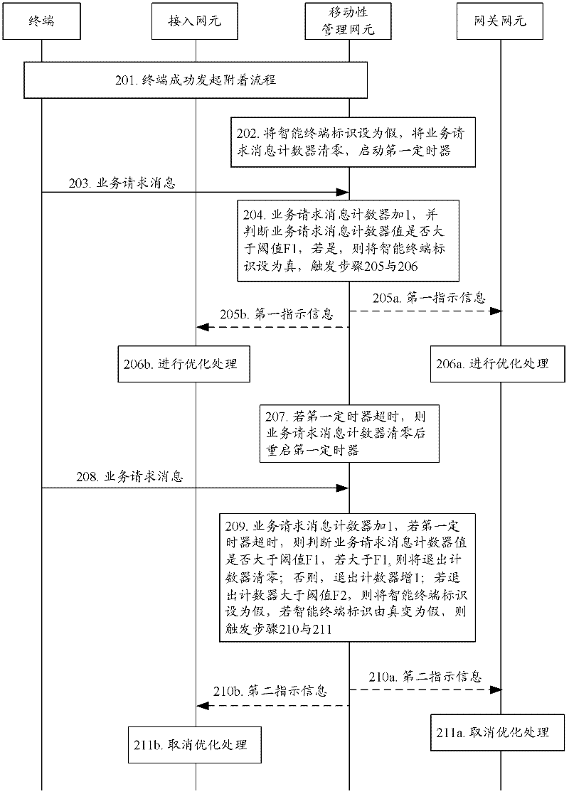 Method, device and system for optimizing network based on intelligent terminal