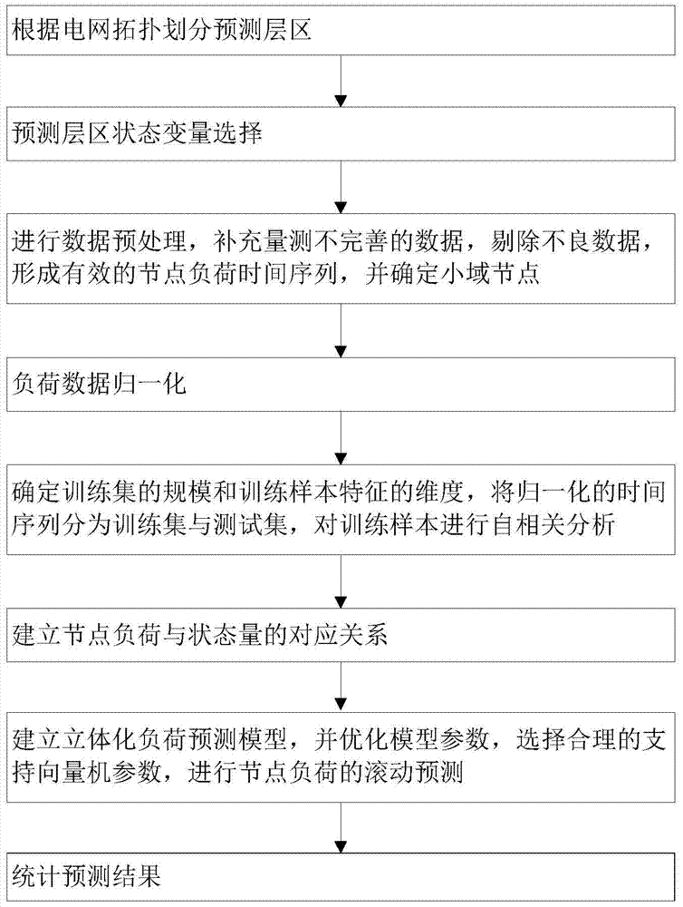 A Nodal Load Forecasting Method Considering Grid Topology Constraints