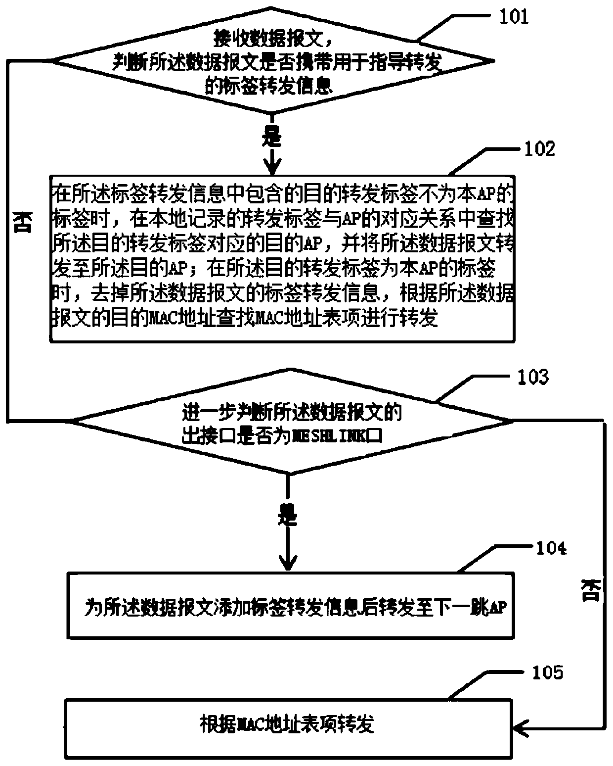 A message forwarding method and device