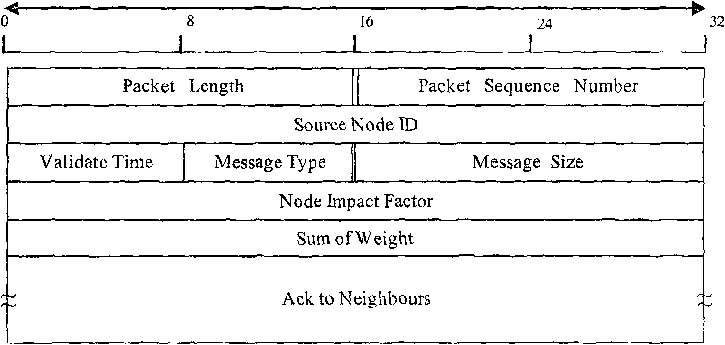 Super-node selection and resource search method for peer network with node priority