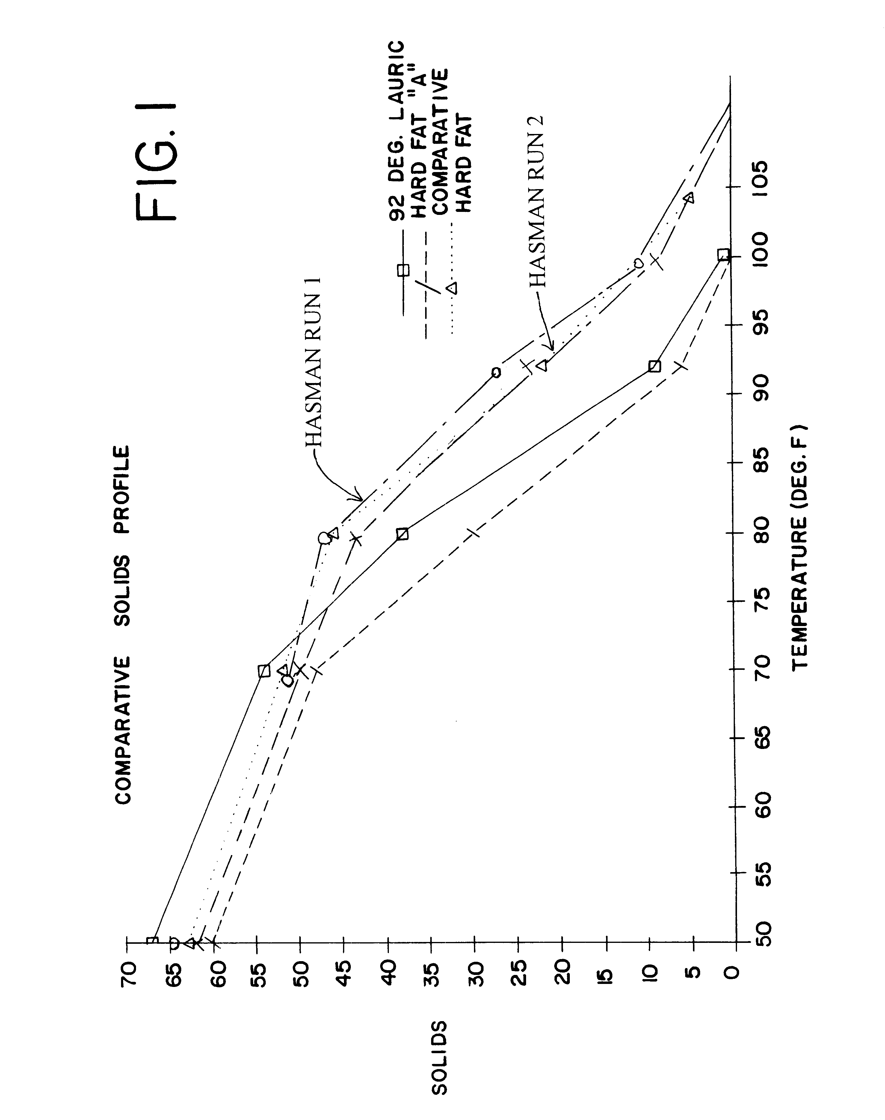 Selectively hydrogenated high oleic oil compositions and process