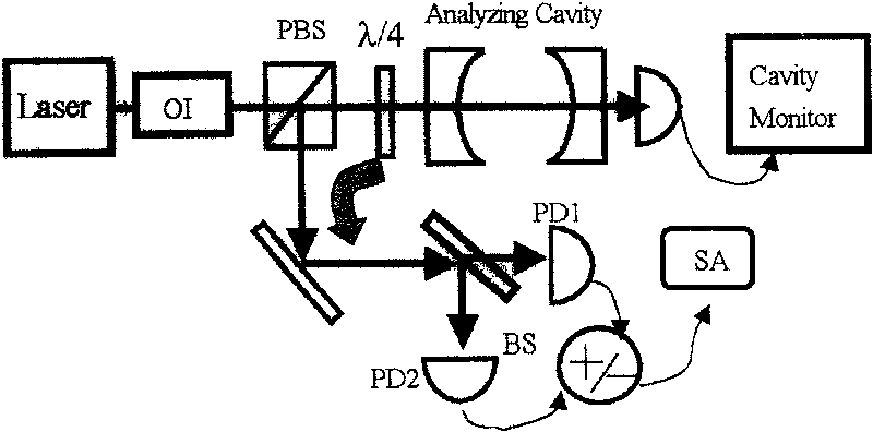 Laser phase noise measurer