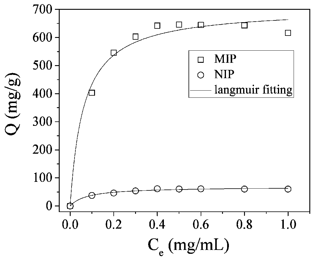 Polypeptide cross-linked protein molecularly imprinted polymer and its preparation method and application