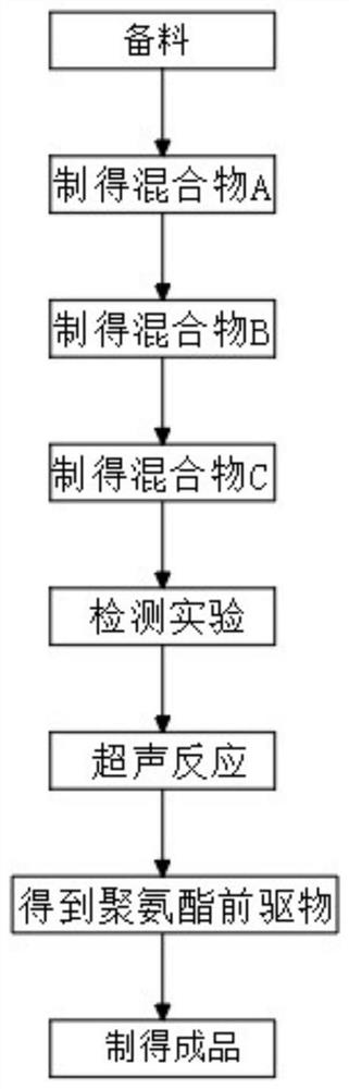 Preparation method of green and environment-friendly polyether polyurethane material