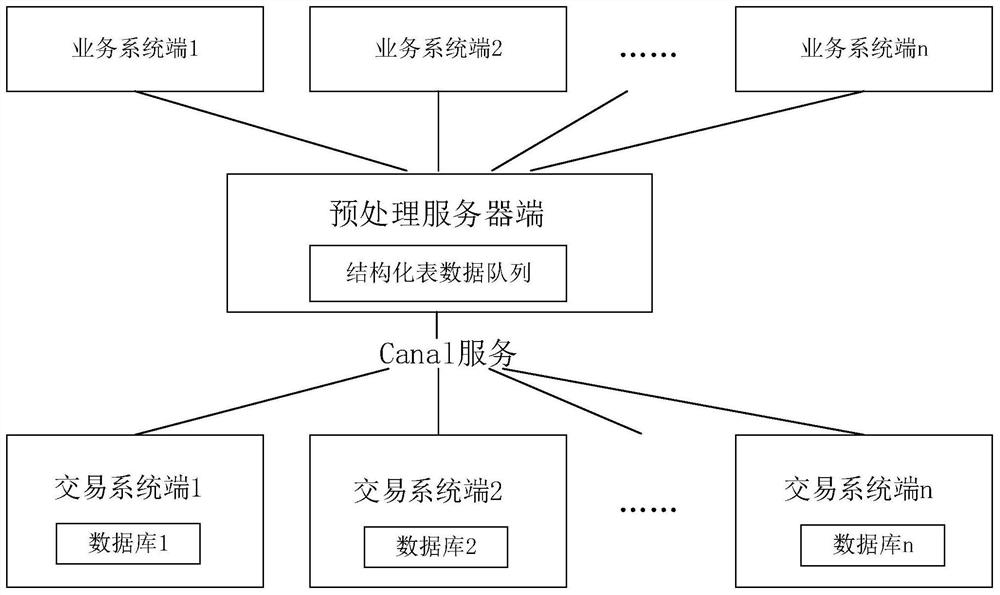 Multi-source data processing method, system and related device