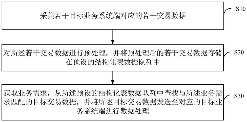 Multi-source data processing method, system and related device