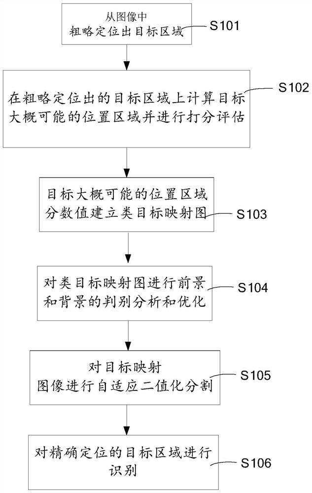 A method and system for classifying objects in an image