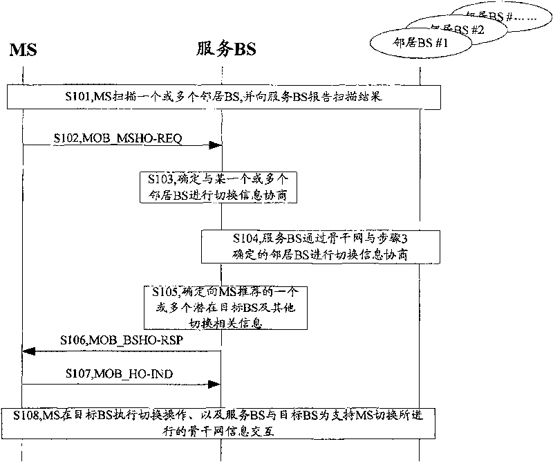 Method, system and device for switching MS