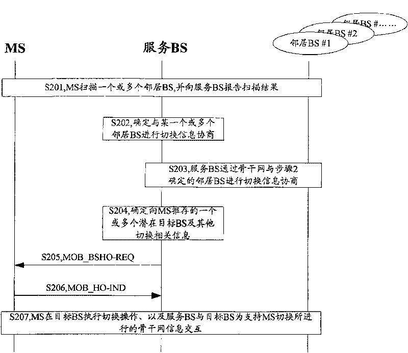 Method, system and device for switching MS