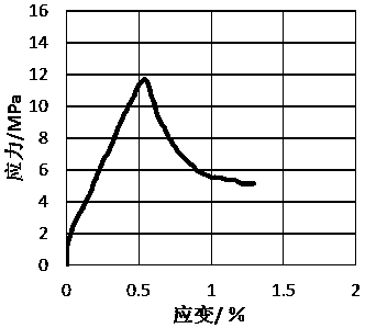 Coal rock brittleness evaluation method