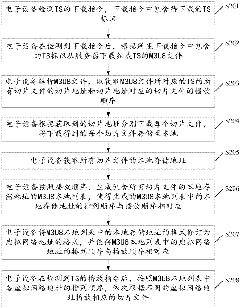 Method for downloading video stream and electronic equipment