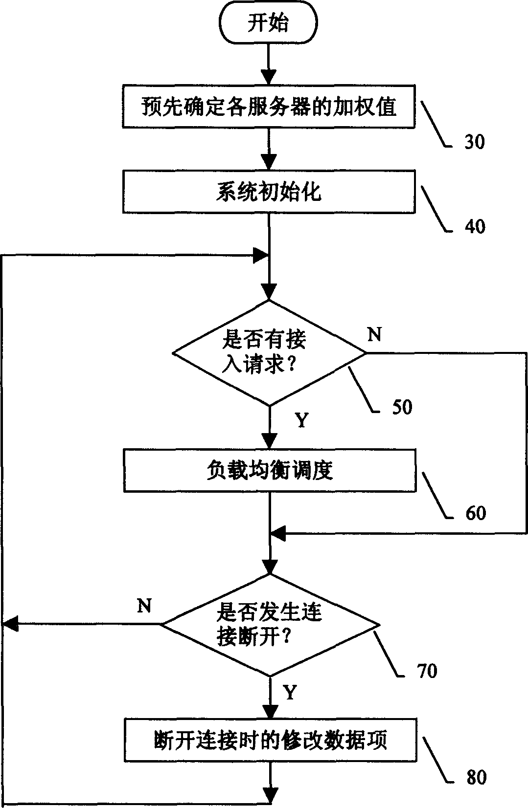 Server load equalization method for implementing weighted minimum linked allocation