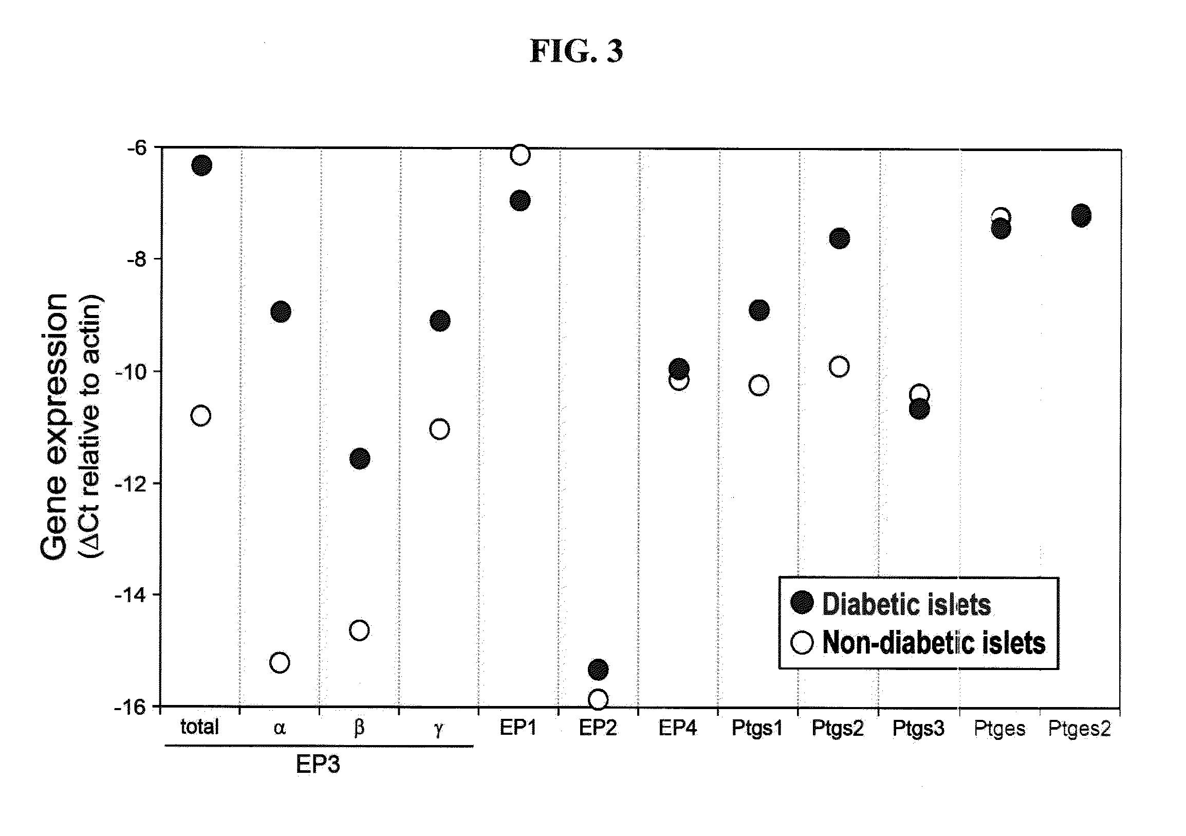 E-prostanoid receptor, ptger3, as a novel Anti-diabetic therapeutic target