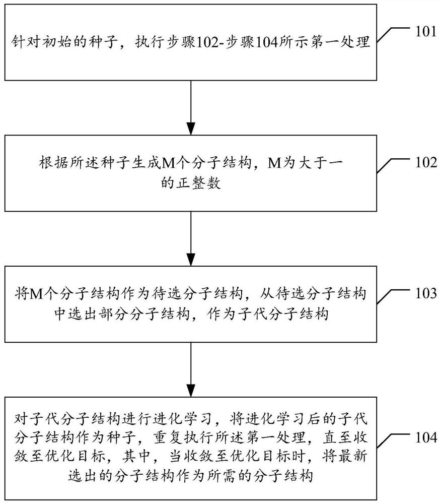 Molecular structure acquisition method and device, electronic equipment and storage medium