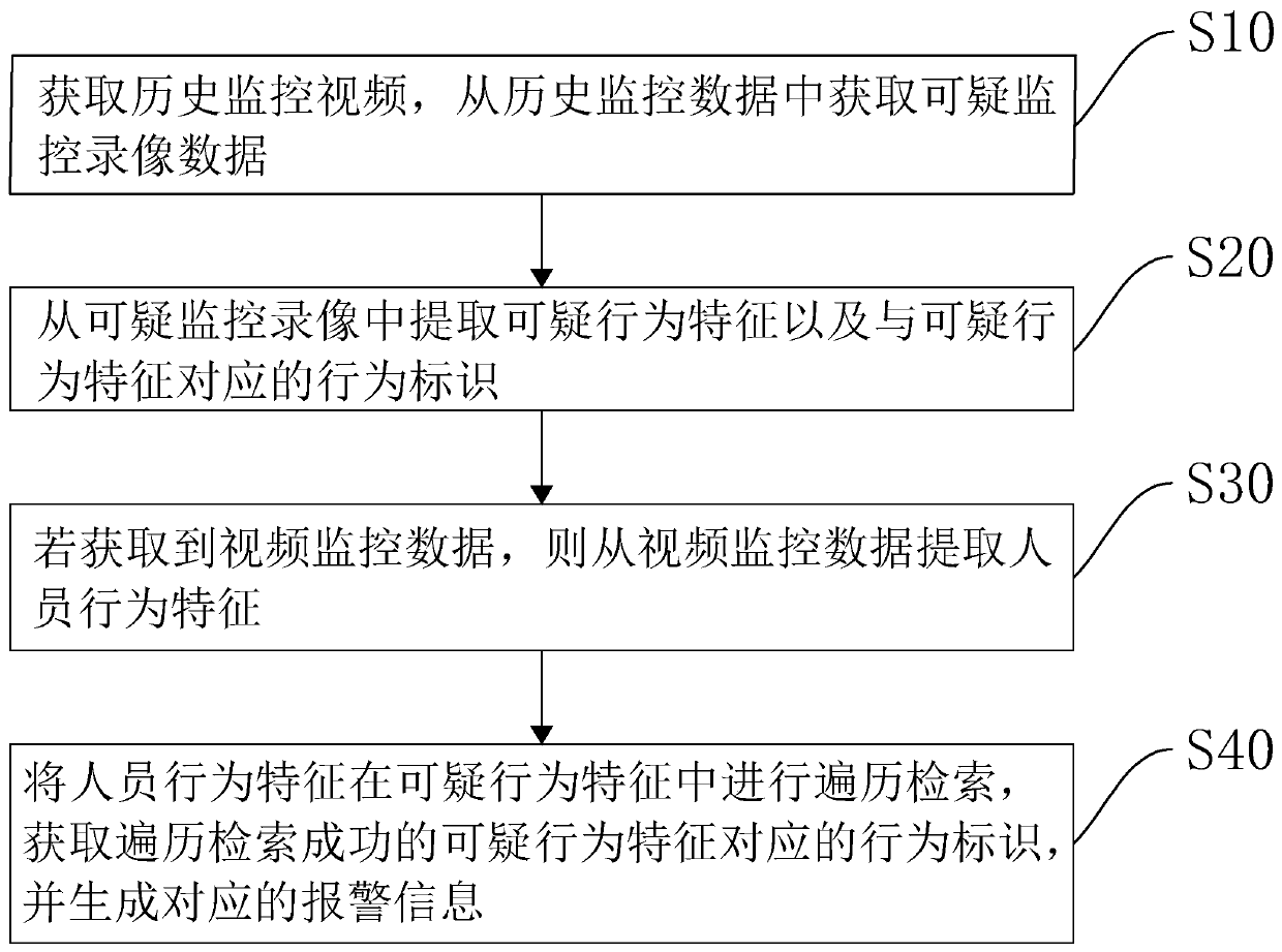 Big data video retrieval method and device, computer equipment and storage medium