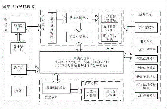 General aviation flight navigation system based on Beidou satellite navigation