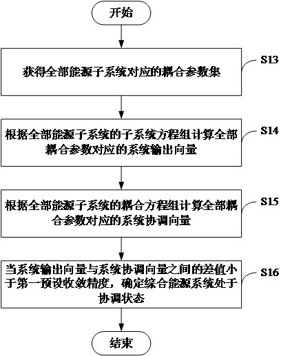 Coordination state determination method of a comprehensive energy system and related device