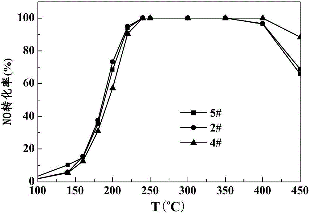 Preparation method of cerium-titanium composite oxide low-temperature SCR catalyst