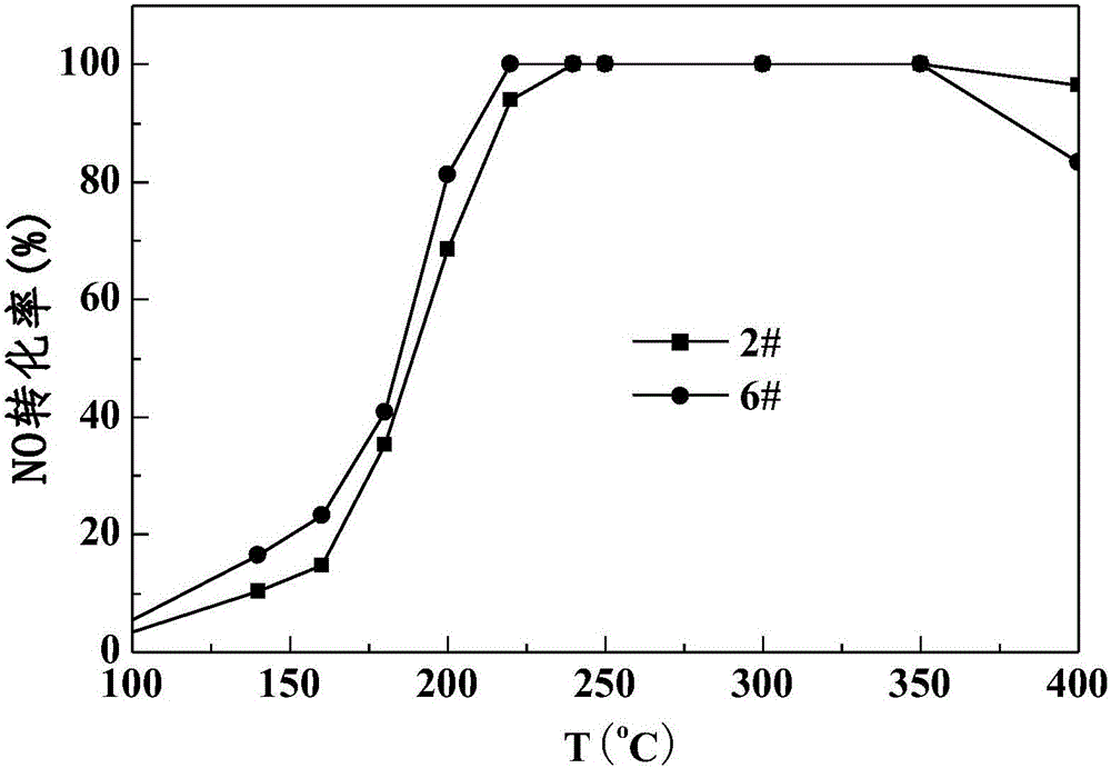 Preparation method of cerium-titanium composite oxide low-temperature SCR catalyst