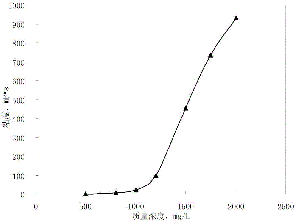 A branched hydrophobic association polymer oil displacement agent and preparation method thereof