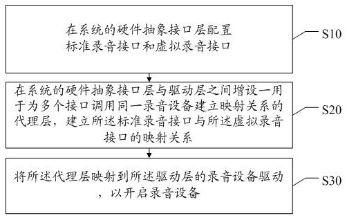 A configuration method and system for sharing the same recording device with multiple applications