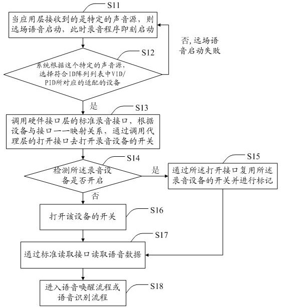 A configuration method and system for sharing the same recording device with multiple applications