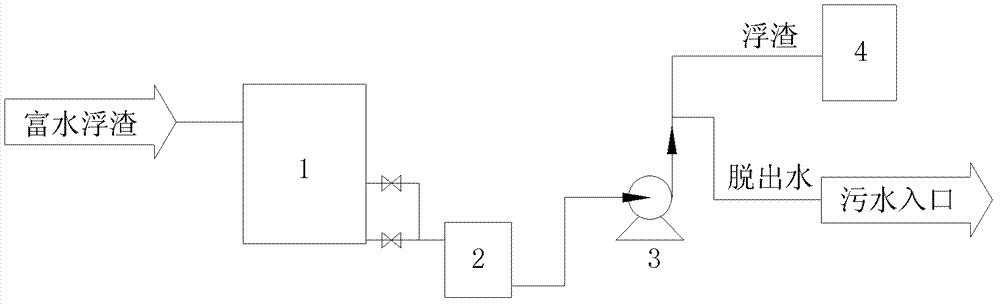 Oil-containing water-enriched scum dehydration treatment method