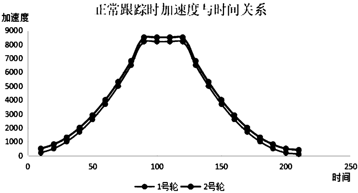 Double-drive vehicle acceleration variation curvature synchronization method and system and related device