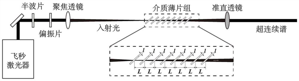 Super-continuum spectrum generation device and super-continuum spectrum generation method