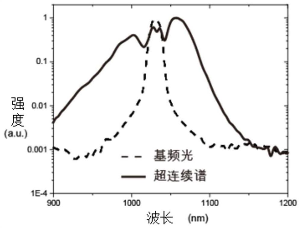 Super-continuum spectrum generation device and super-continuum spectrum generation method