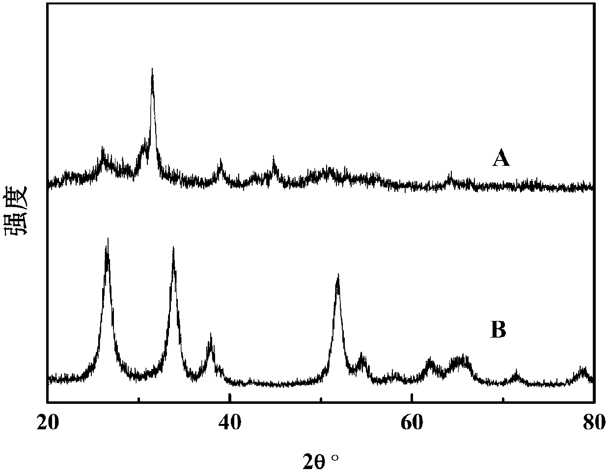 Porous tin dioxide material as well as preparation method and application thereof