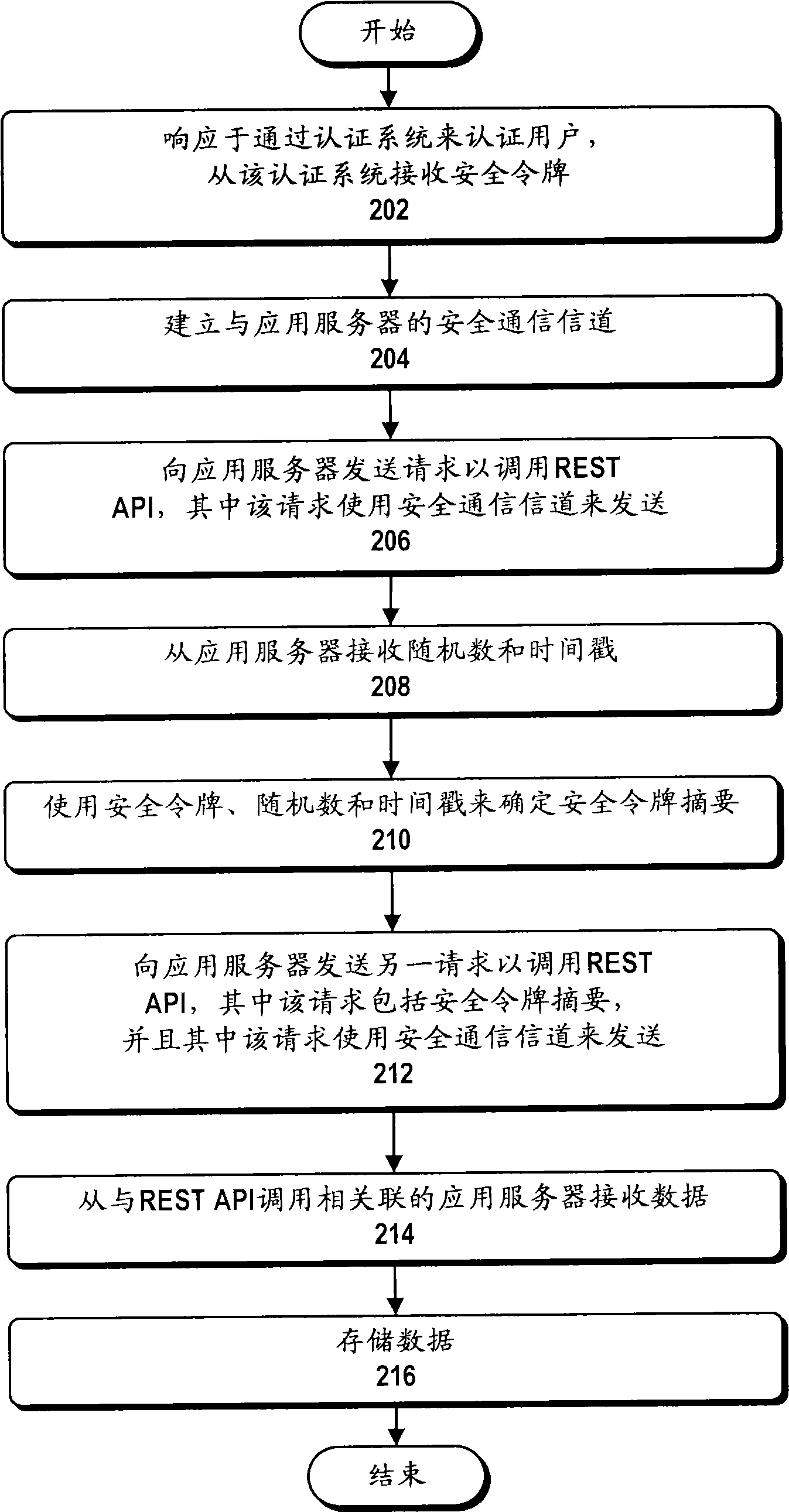 Method and apparatus for securely invoking a rest api