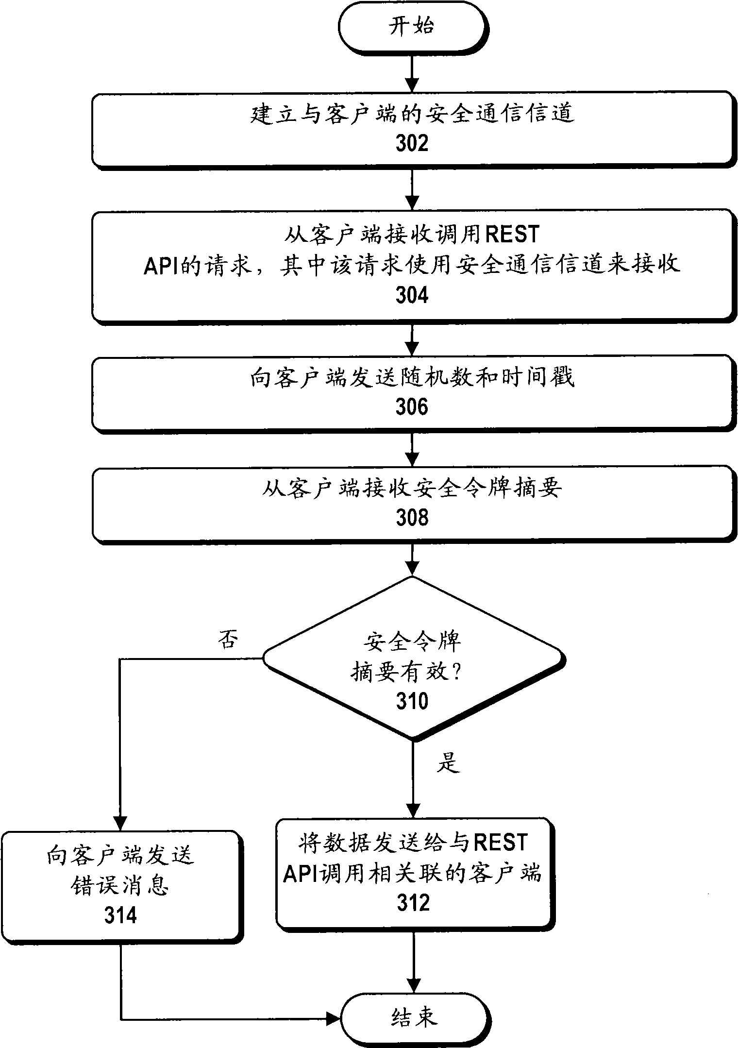 Method and apparatus for securely invoking a rest api