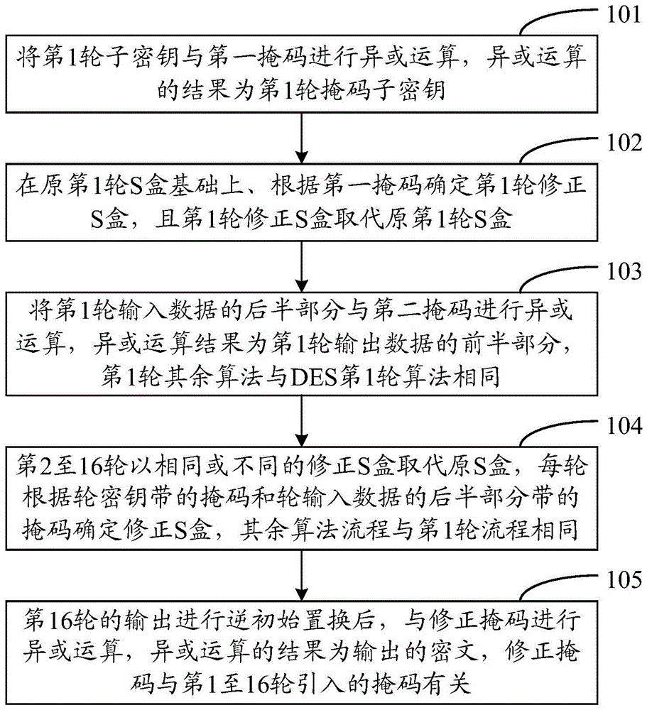 A method and device for resisting energy attack of des algorithm