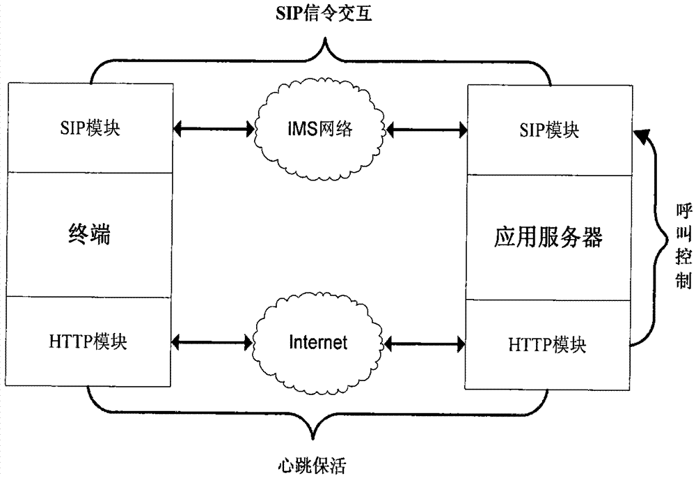 User keep-alive mechanism in IMS (Internet Protocol Multimedia Subsystem)) network optimized by HTTP (Hyper Text Transport Protocol) message