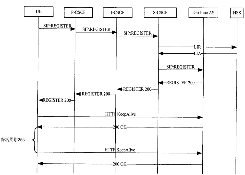 User keep-alive mechanism in IMS (Internet Protocol Multimedia Subsystem)) network optimized by HTTP (Hyper Text Transport Protocol) message