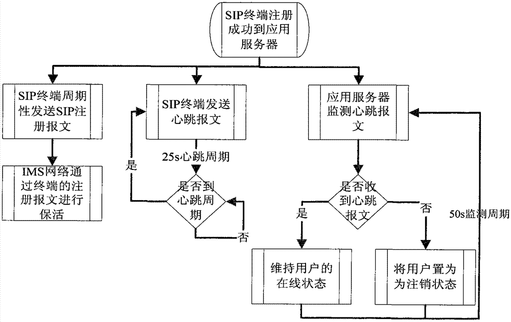 User keep-alive mechanism in IMS (Internet Protocol Multimedia Subsystem)) network optimized by HTTP (Hyper Text Transport Protocol) message