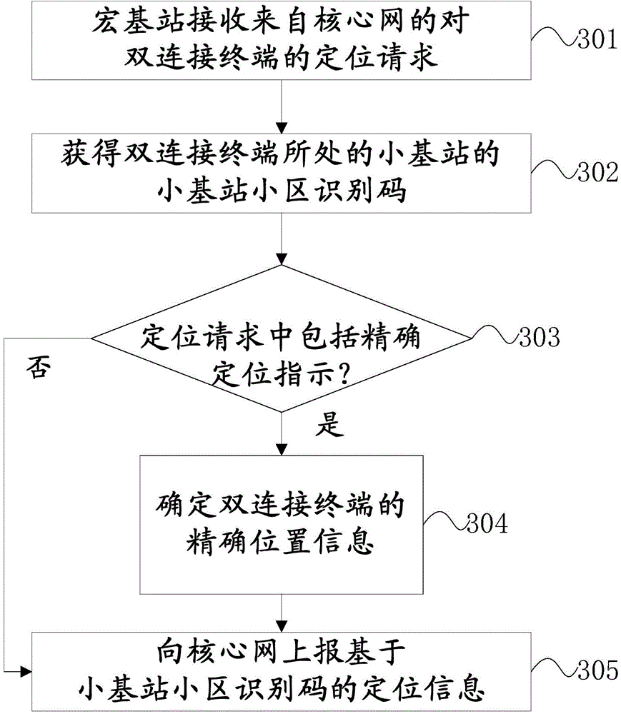 Method and network element for positioning terminal