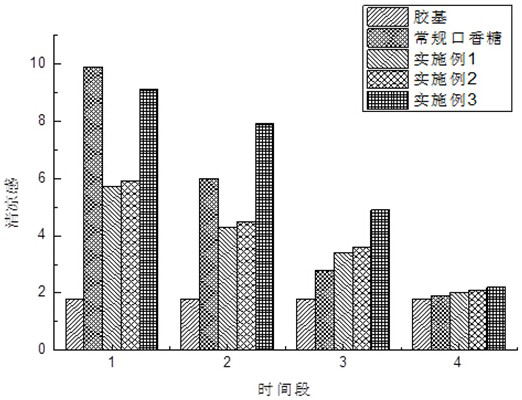 A kind of chewing gum containing gelatin-octenyl starch succinate-l-menthol microcapsules and preparation method thereof