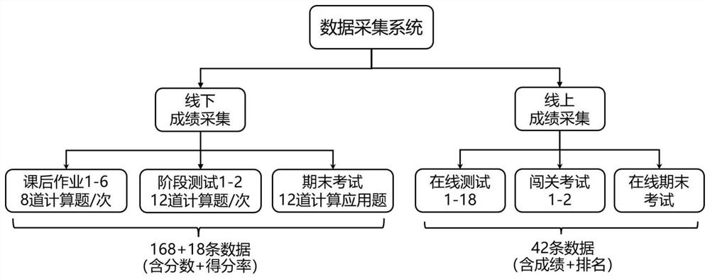 Method for discriminating homework plagiarism based on big data acquisition and analysis