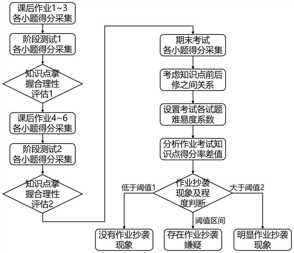 Method for discriminating homework plagiarism based on big data acquisition and analysis