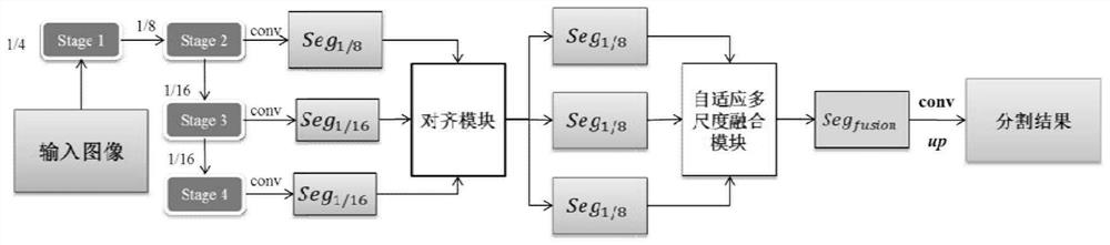 Real-time semantic segmentation method based on multi-scale segmentation fusion