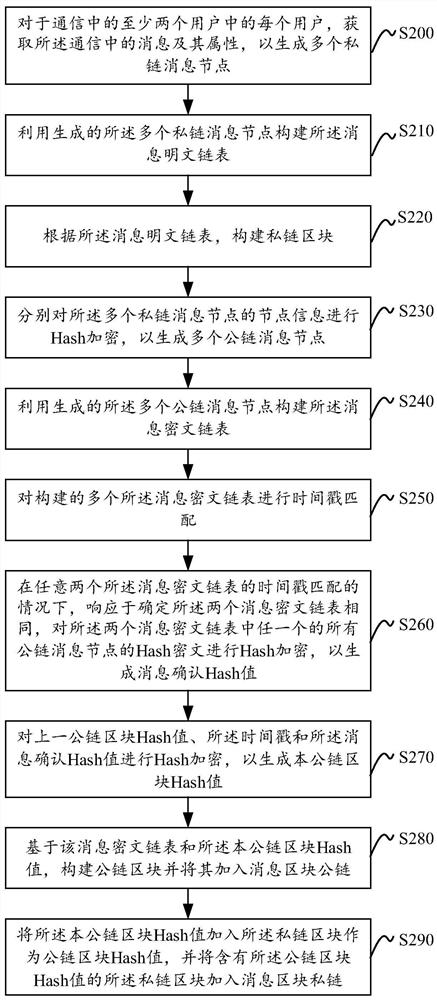 A blockchain-based message verification method and device