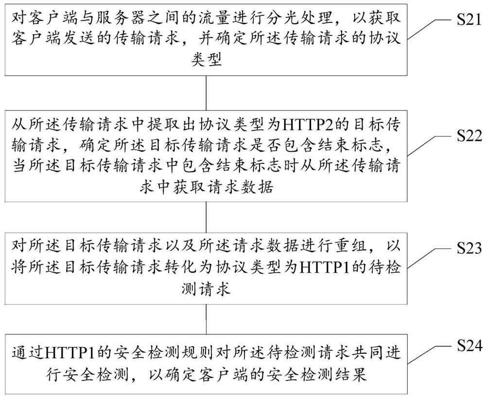 Security detection method, security detection device, electronic equipment and medium